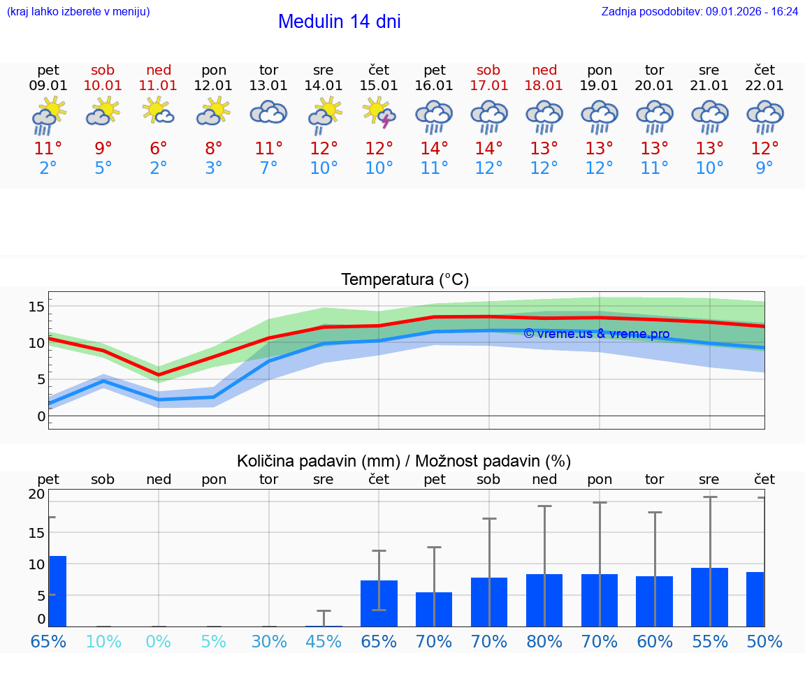 VREME 25 DNI Medulin
