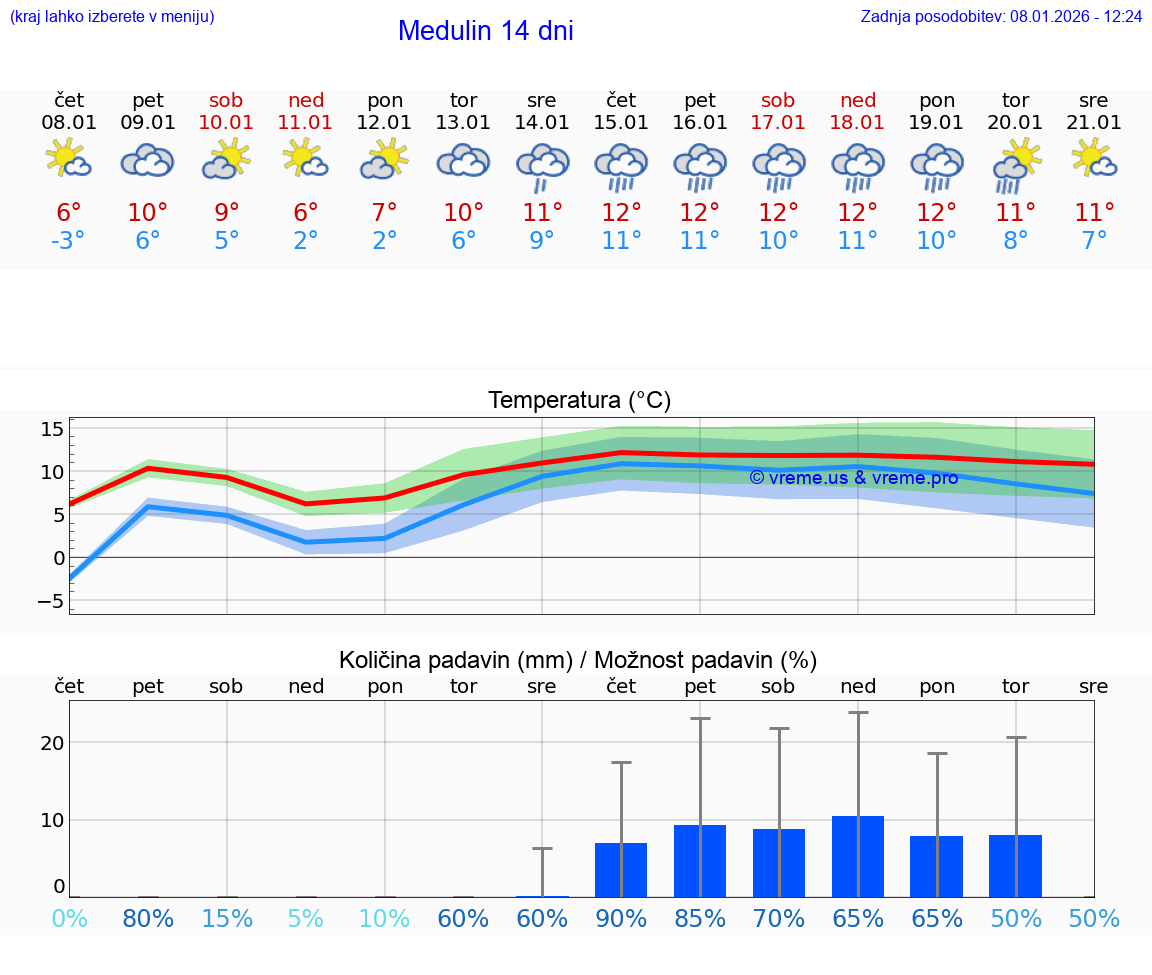 VREME 15 DNI Medulin