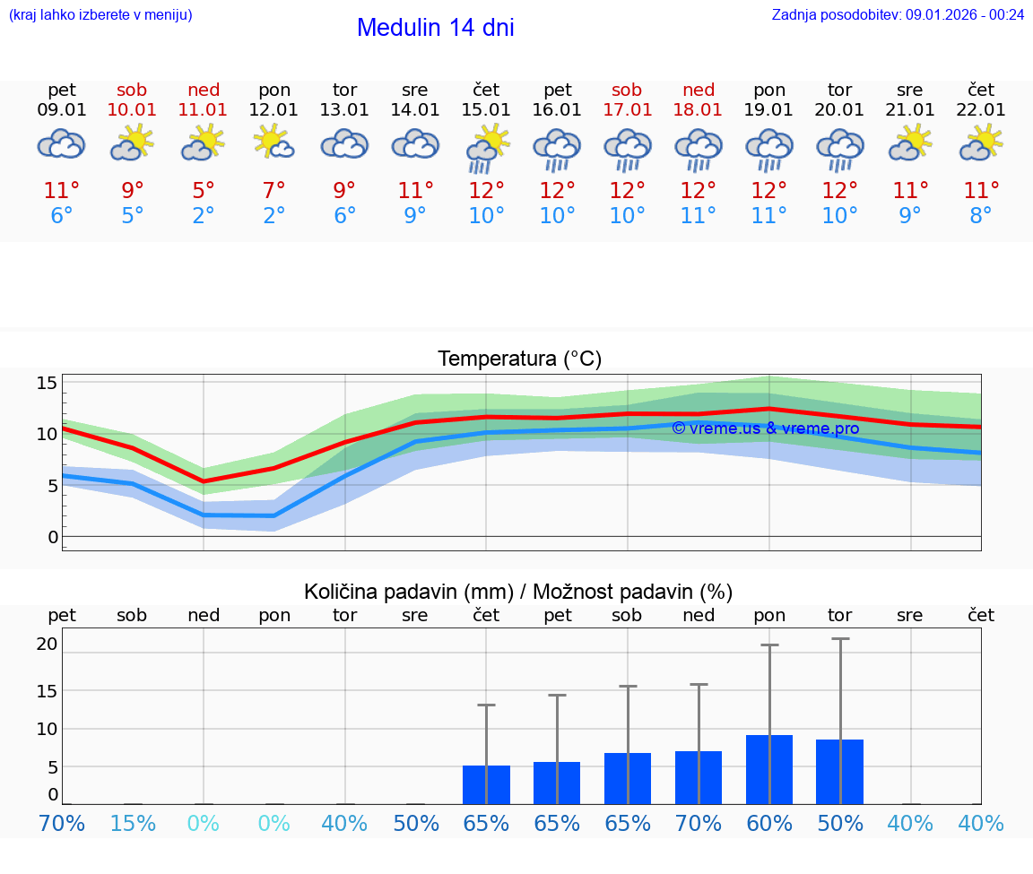 VREME 25 DNI Medulin