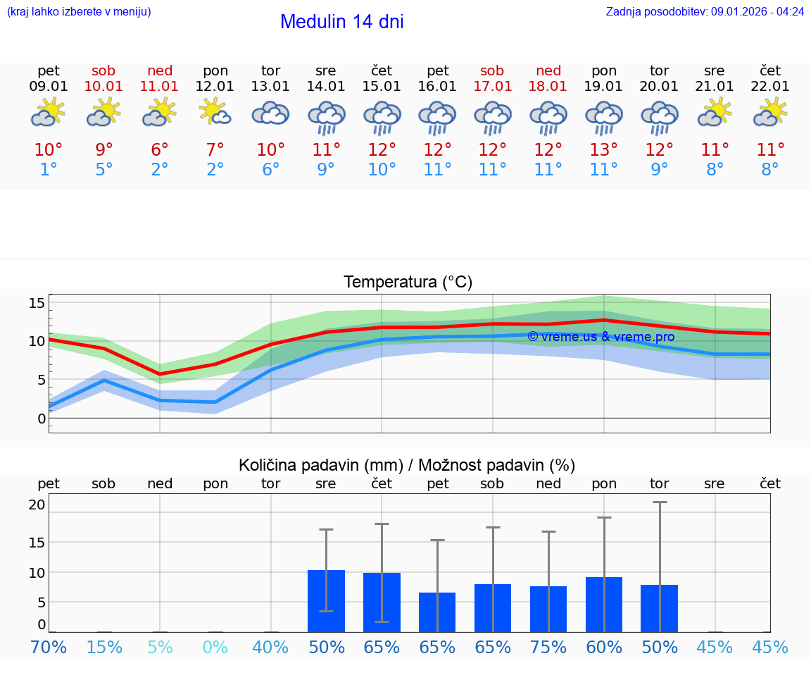 VREME 15 DNI Medulin