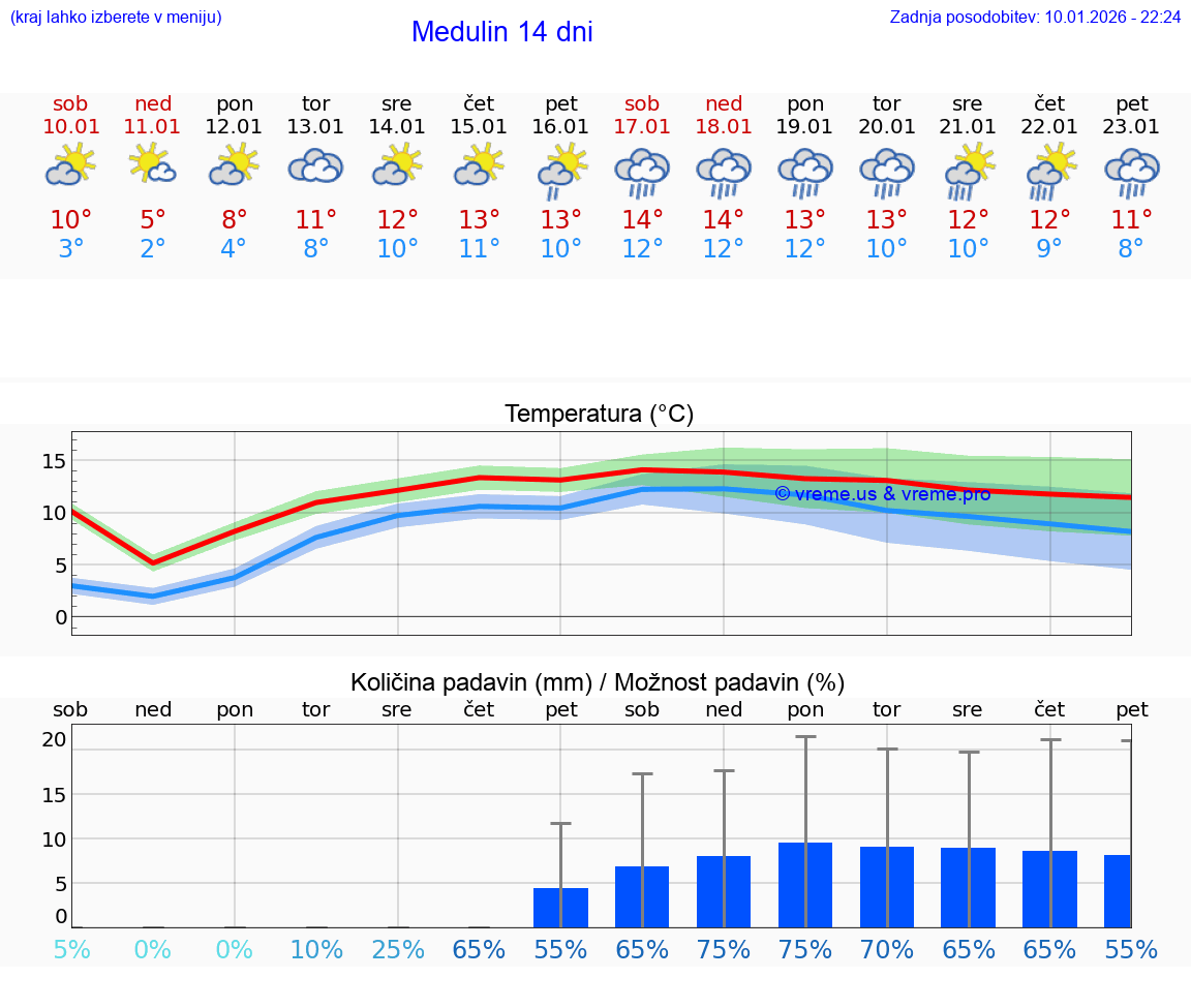 VREME 15 DNI Medulin