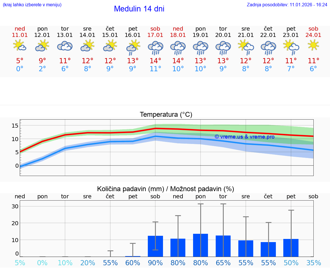 VREME 15 DNI Medulin