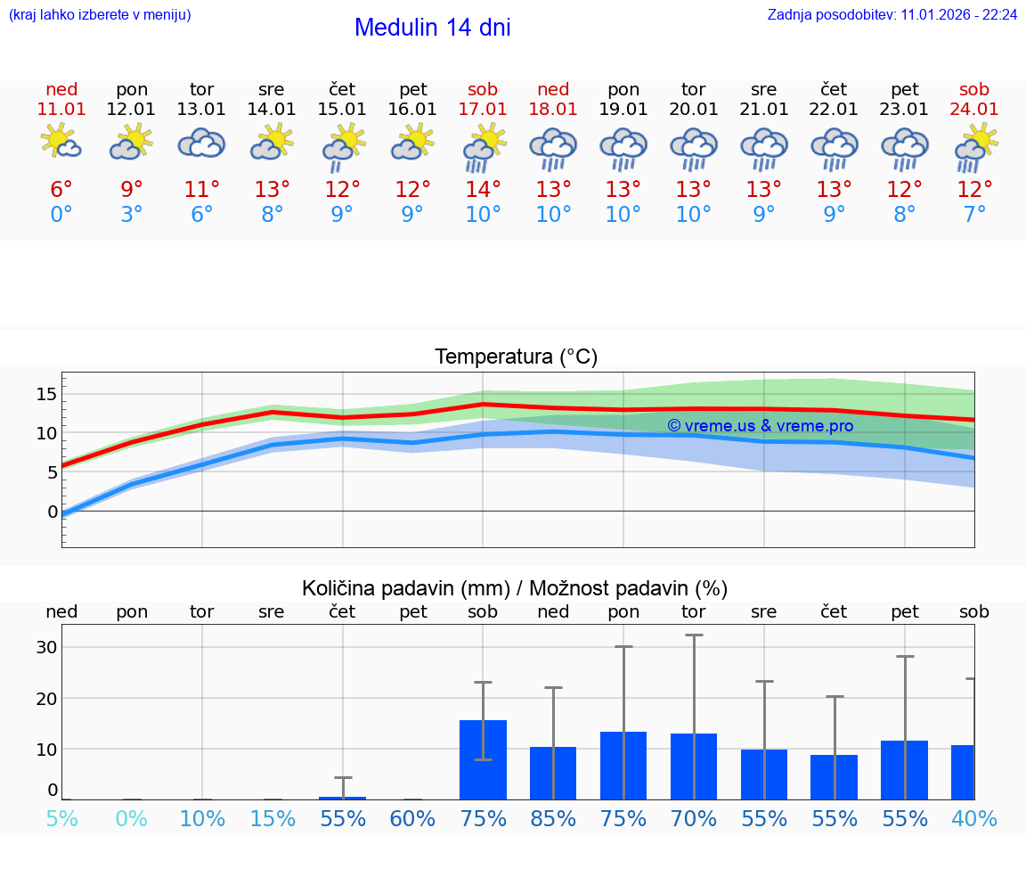 VREME 15 DNI Medulin