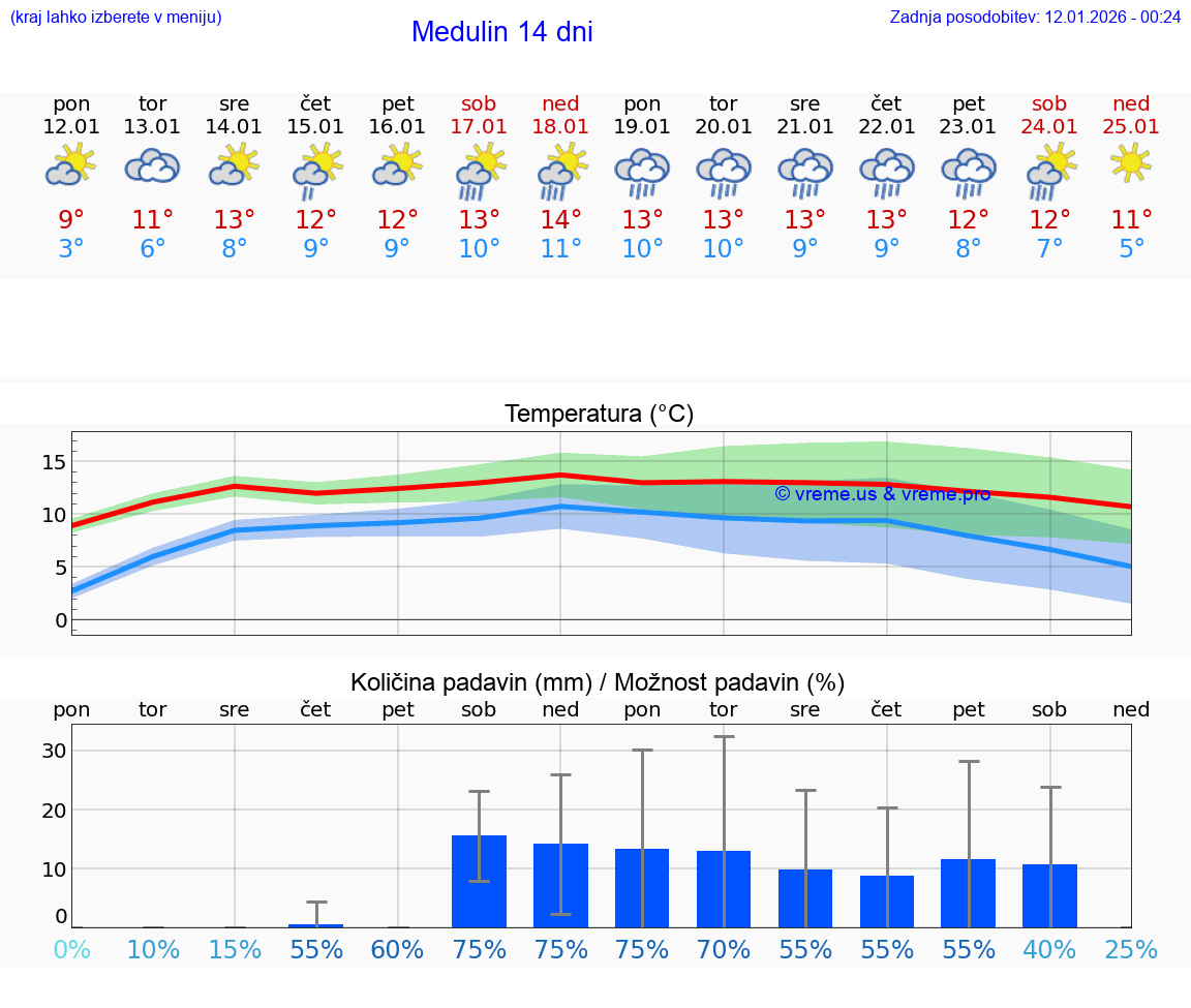 VREME 25 DNI Medulin