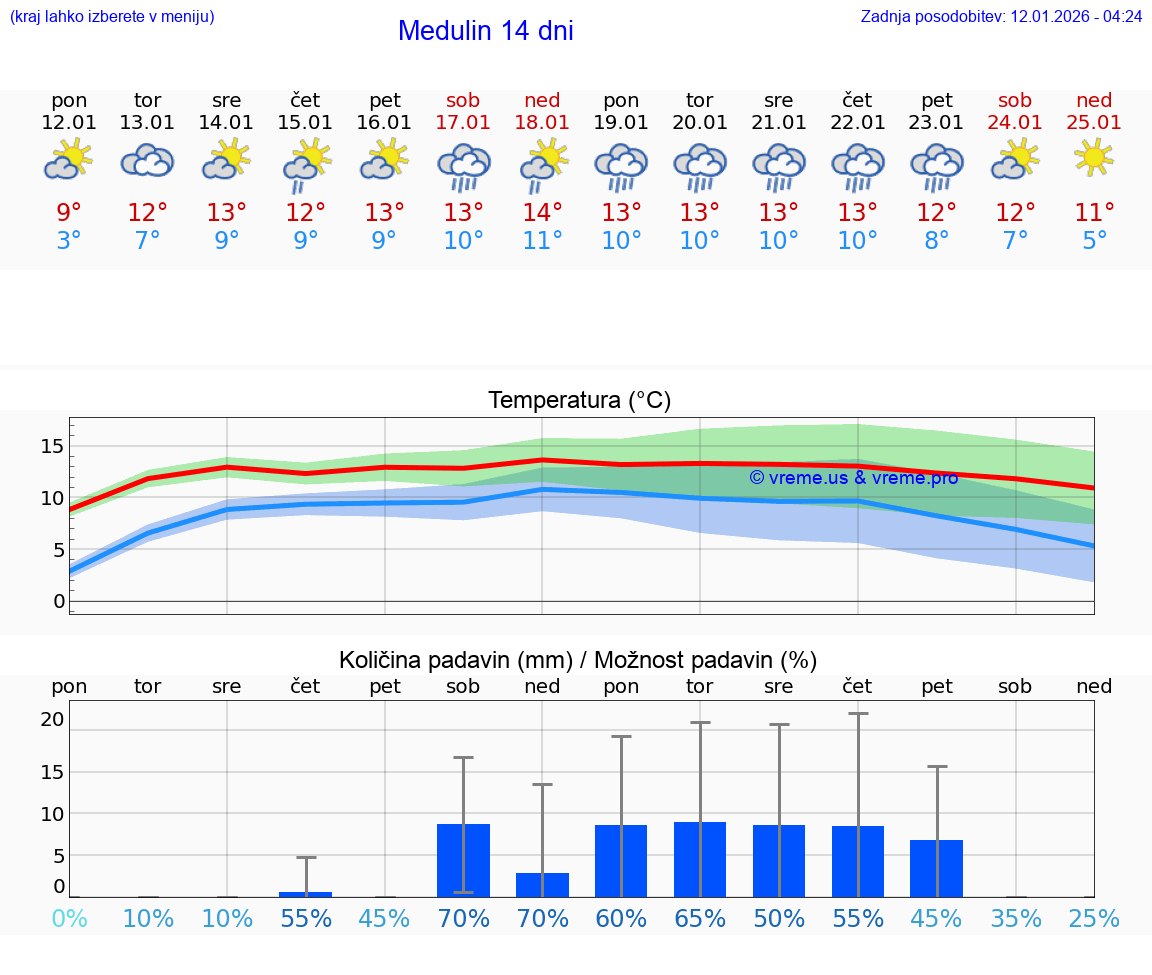 VREME 15 DNI Medulin