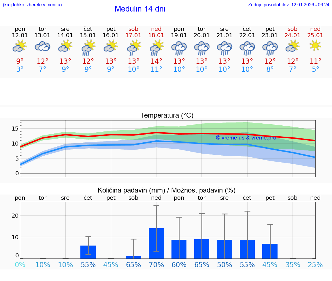 VREME 25 DNI Medulin