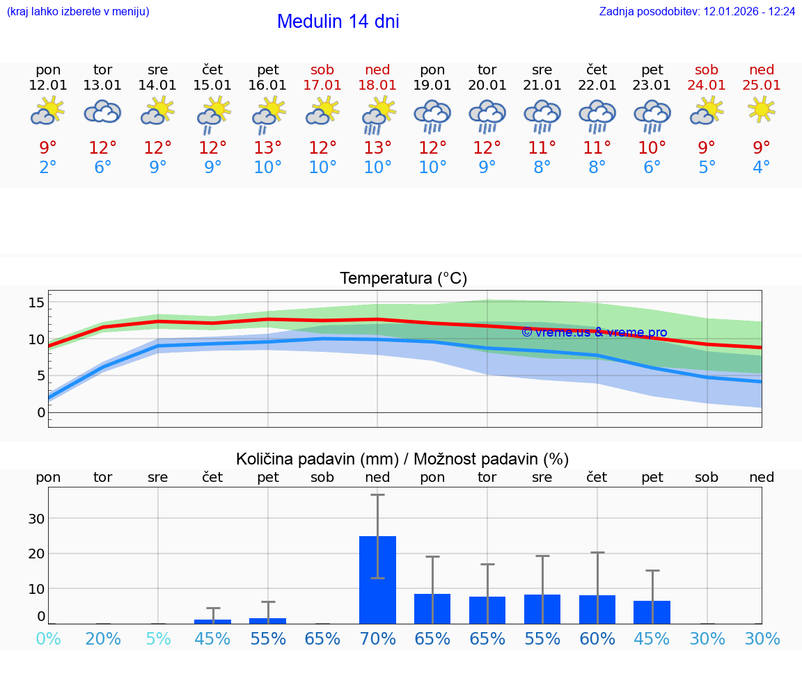 VREME 15 DNI Medulin