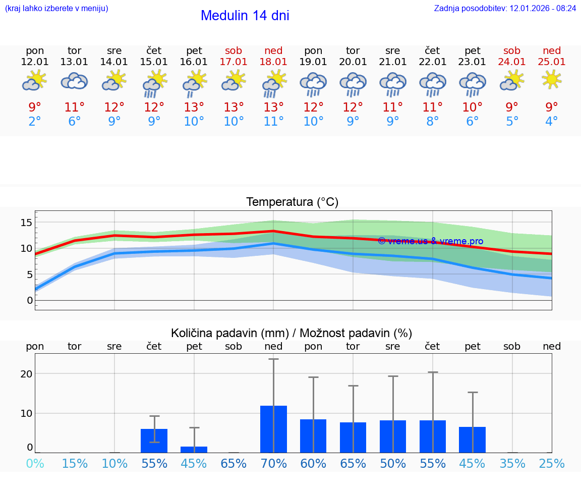 VREME 25 DNI Medulin