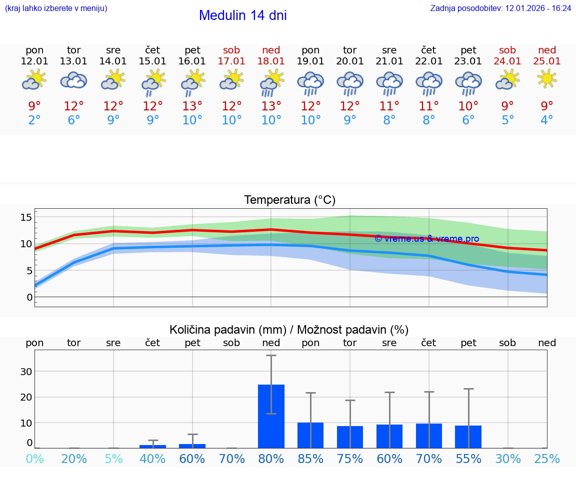 VREME 15 DNI Medulin