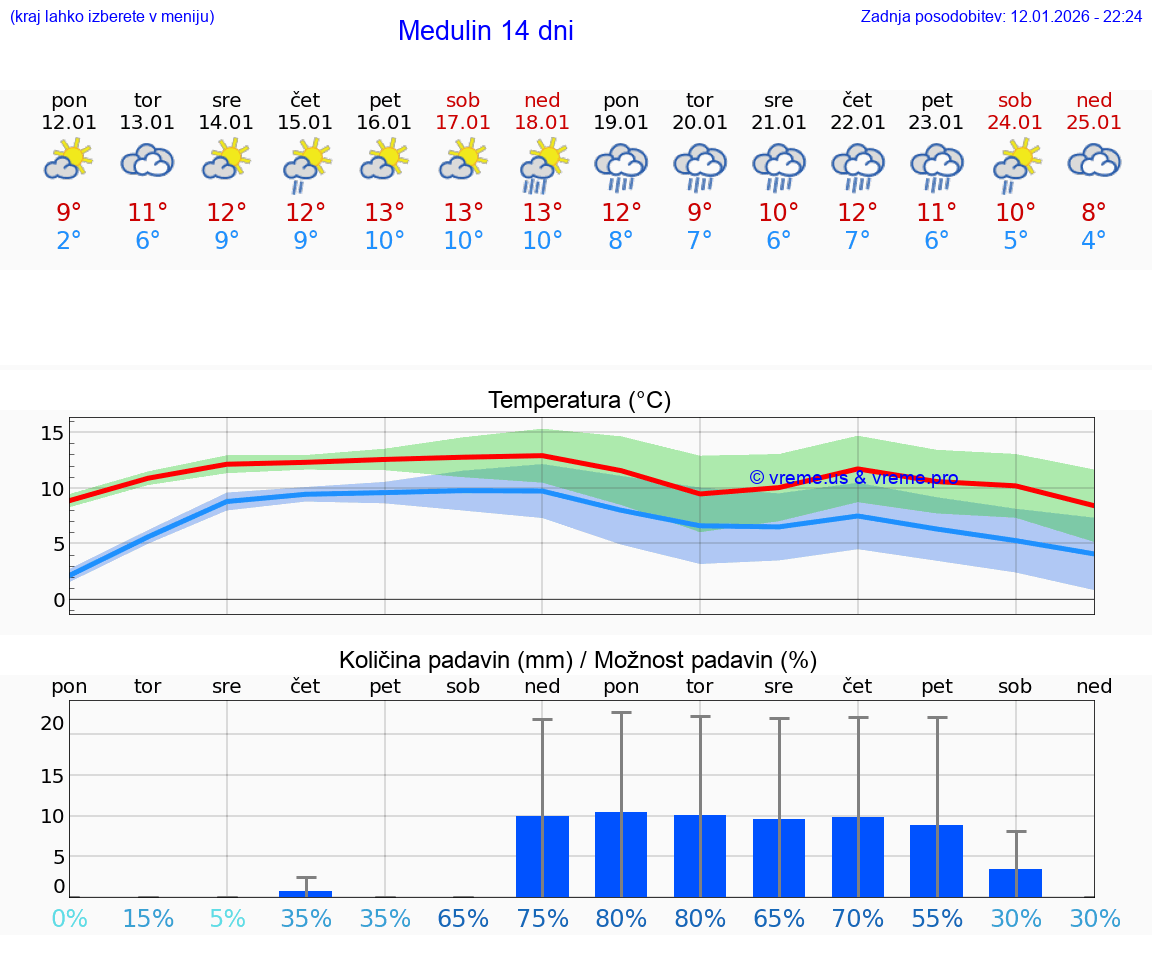 VREME 15 DNI Medulin