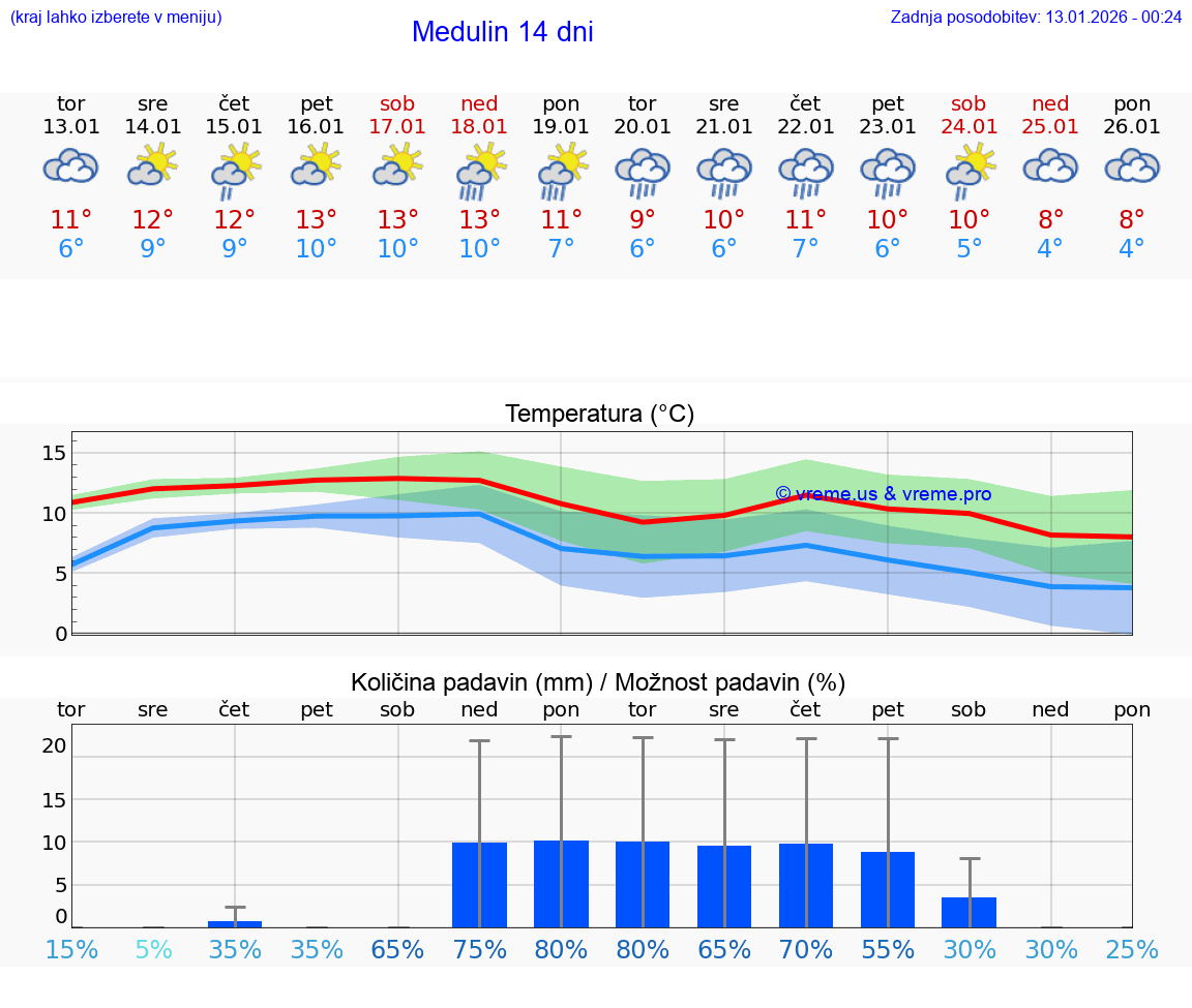 VREME 15 DNI Medulin