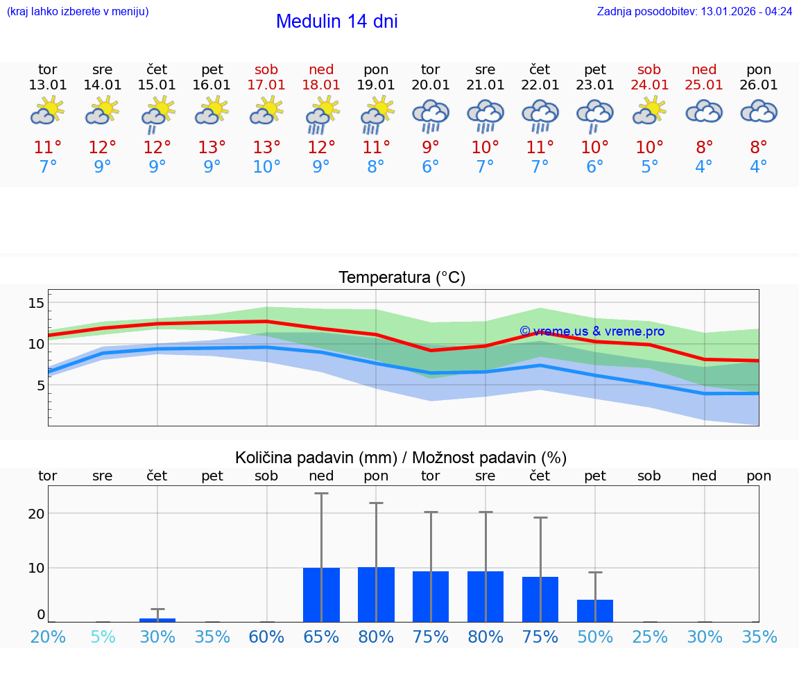 VREME 15 DNI Medulin