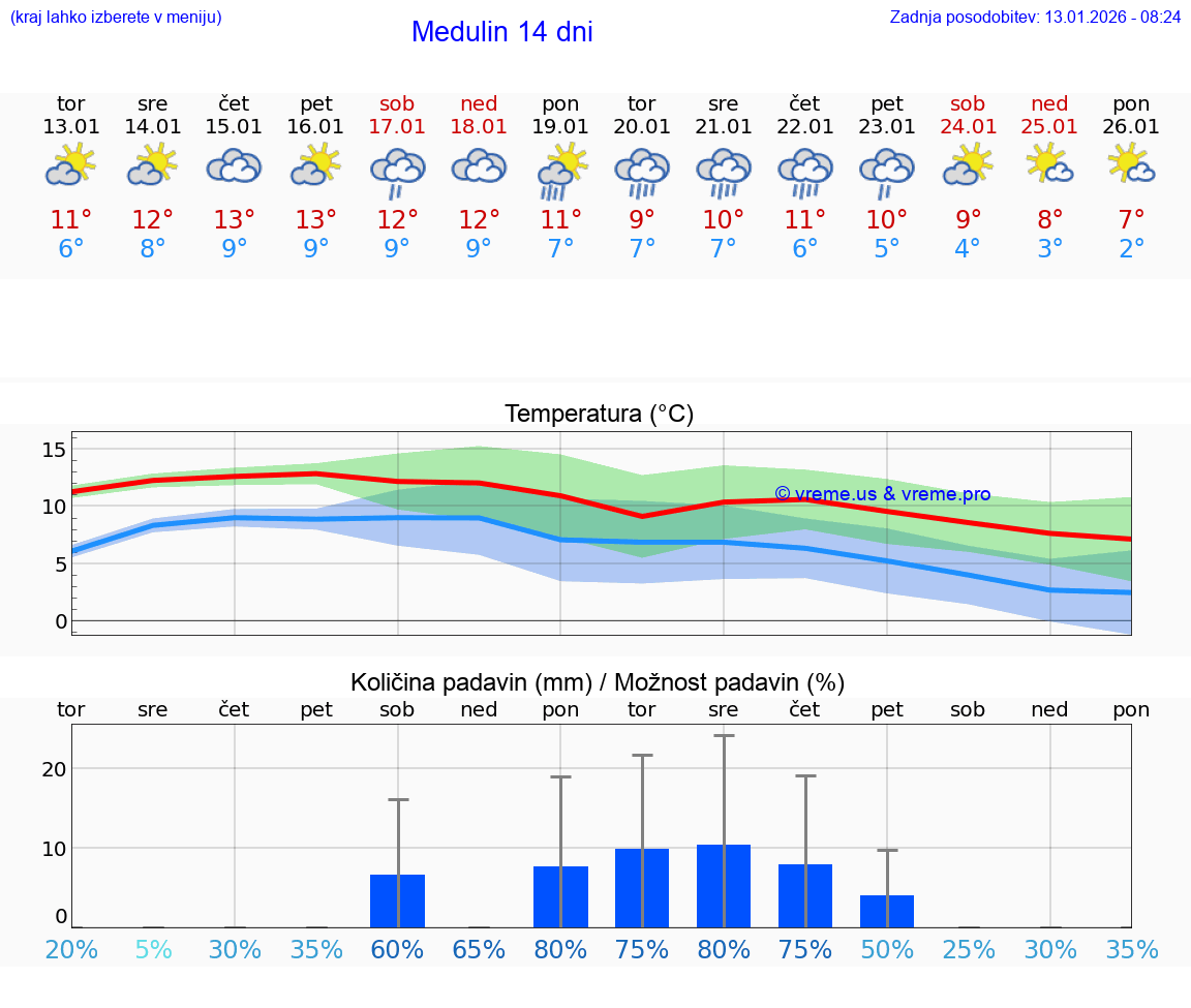 VREME 25 DNI Medulin