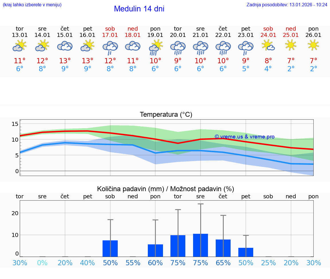 VREME 15 DNI Medulin