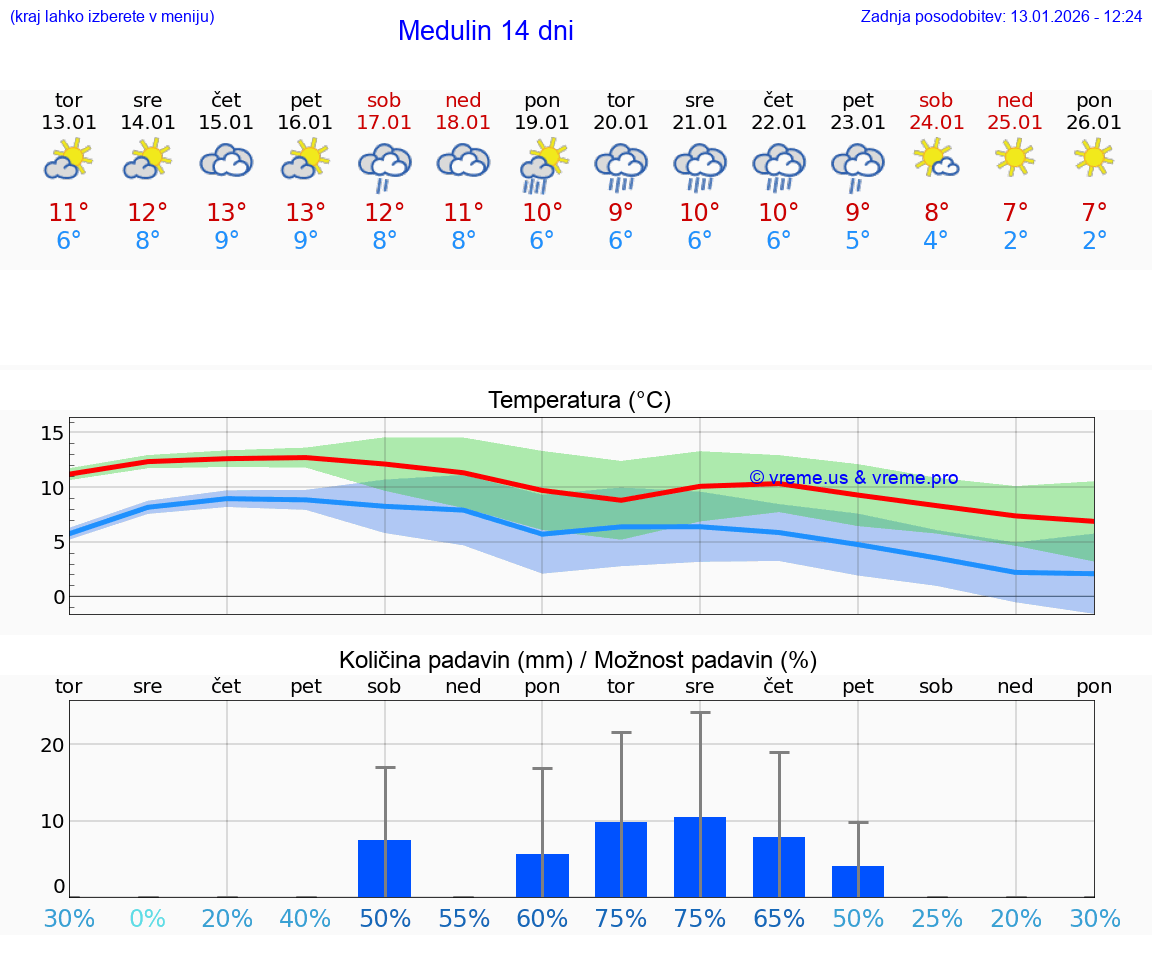 VREME 15 DNI Medulin