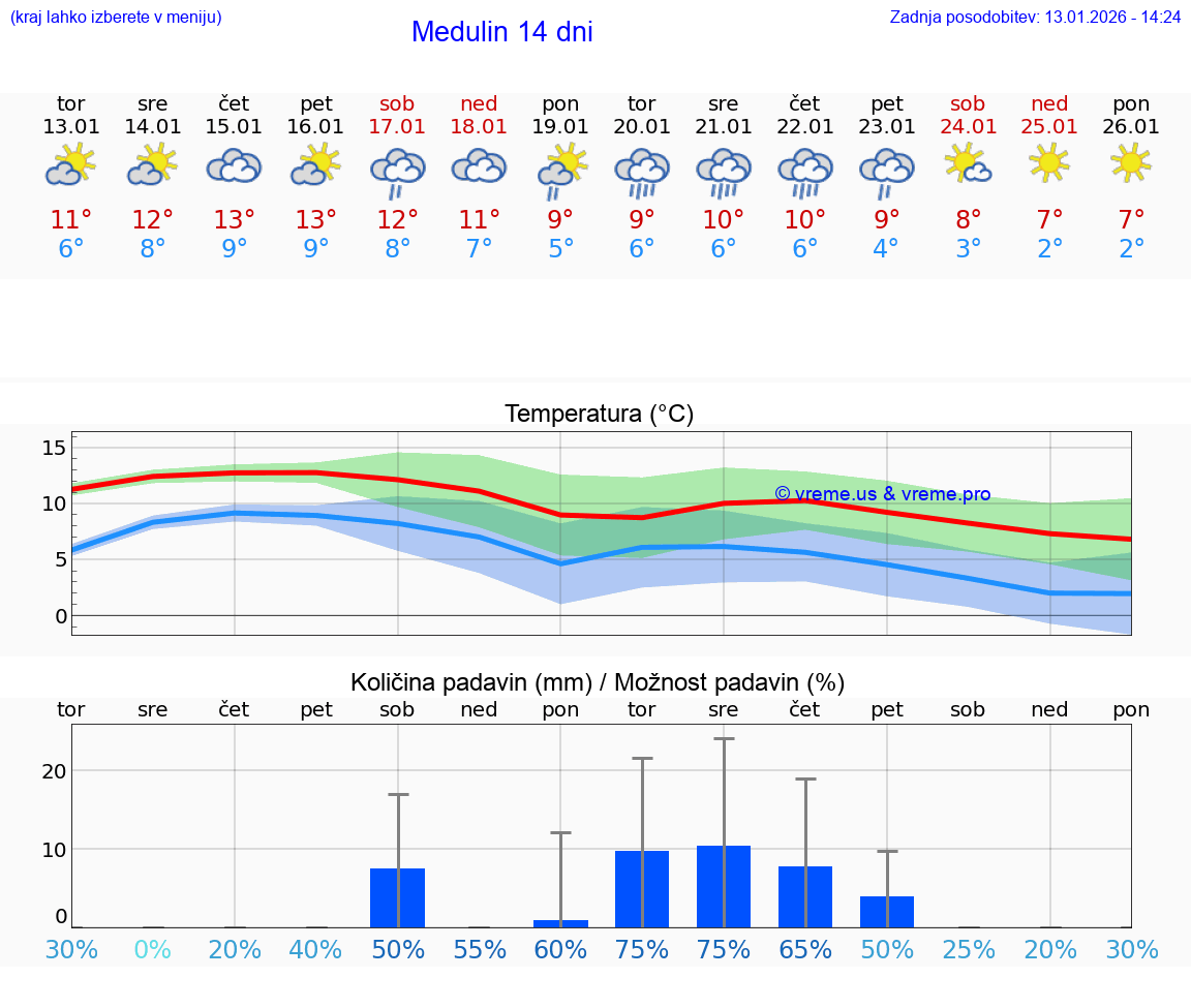 VREME 25 DNI Medulin