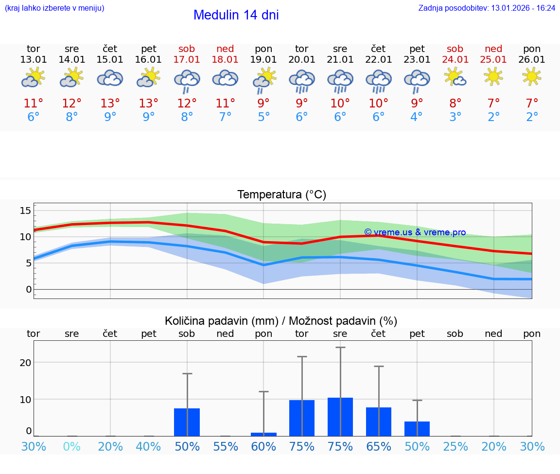 VREME 15 DNI Medulin