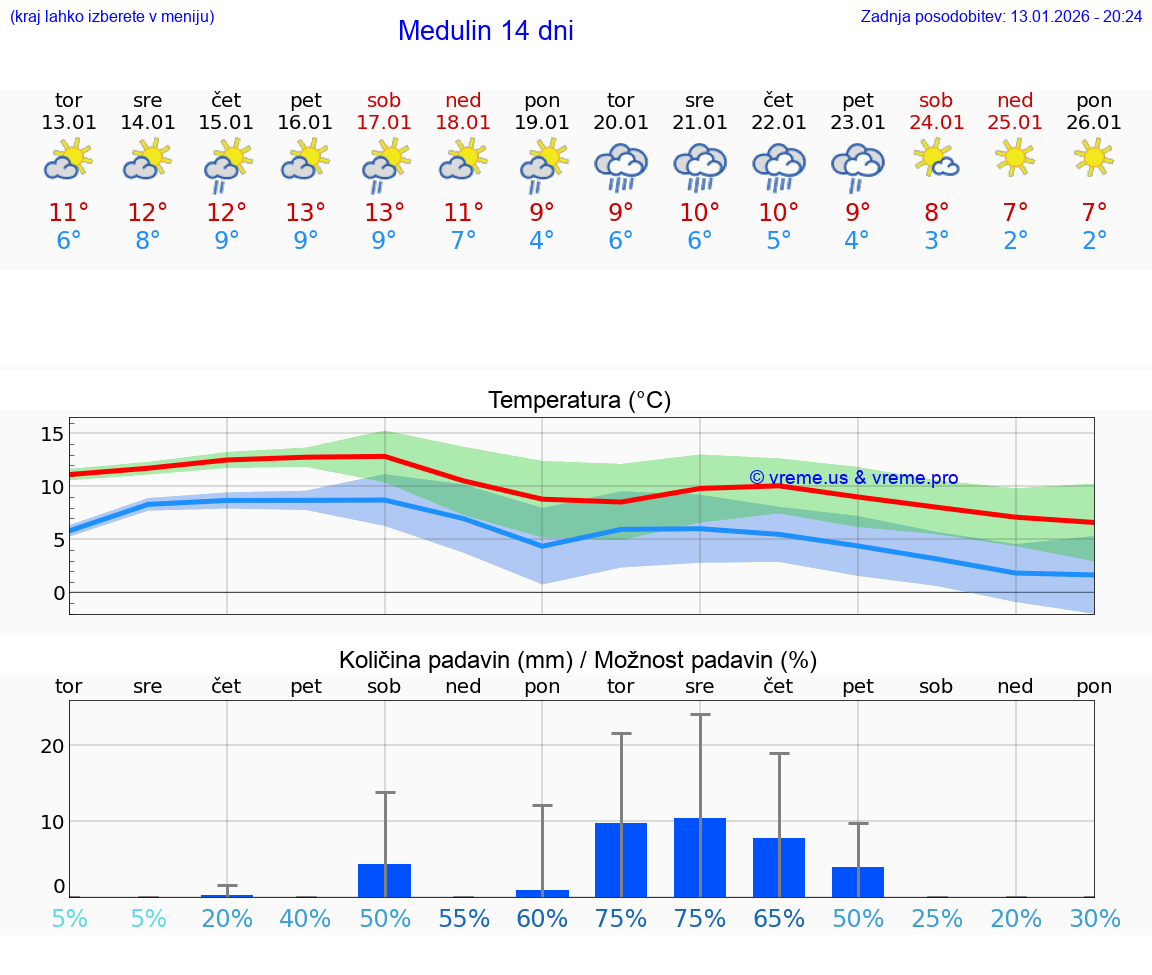VREME 25 DNI Medulin