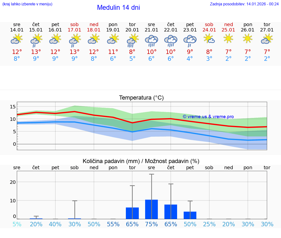 VREME 25 DNI Medulin