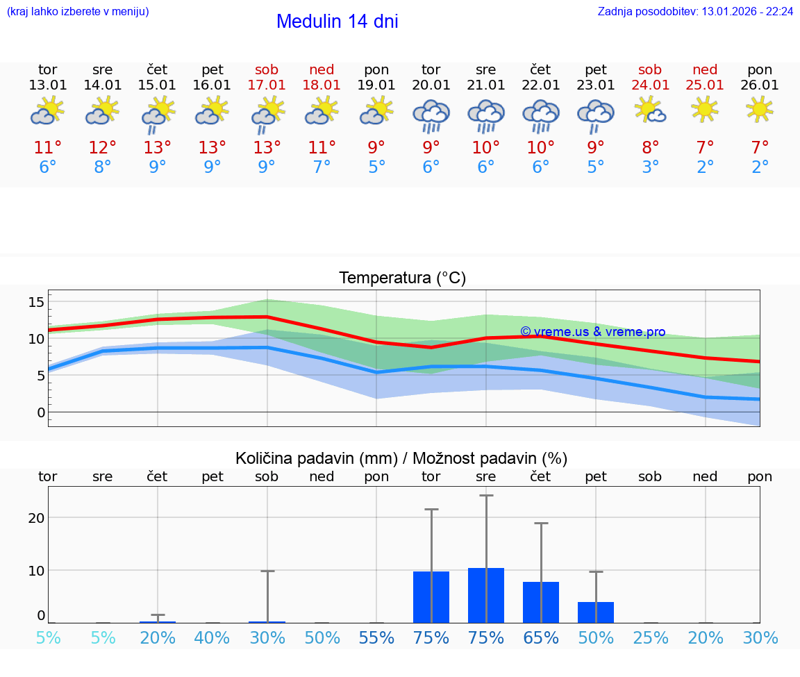 VREME 15 DNI Medulin