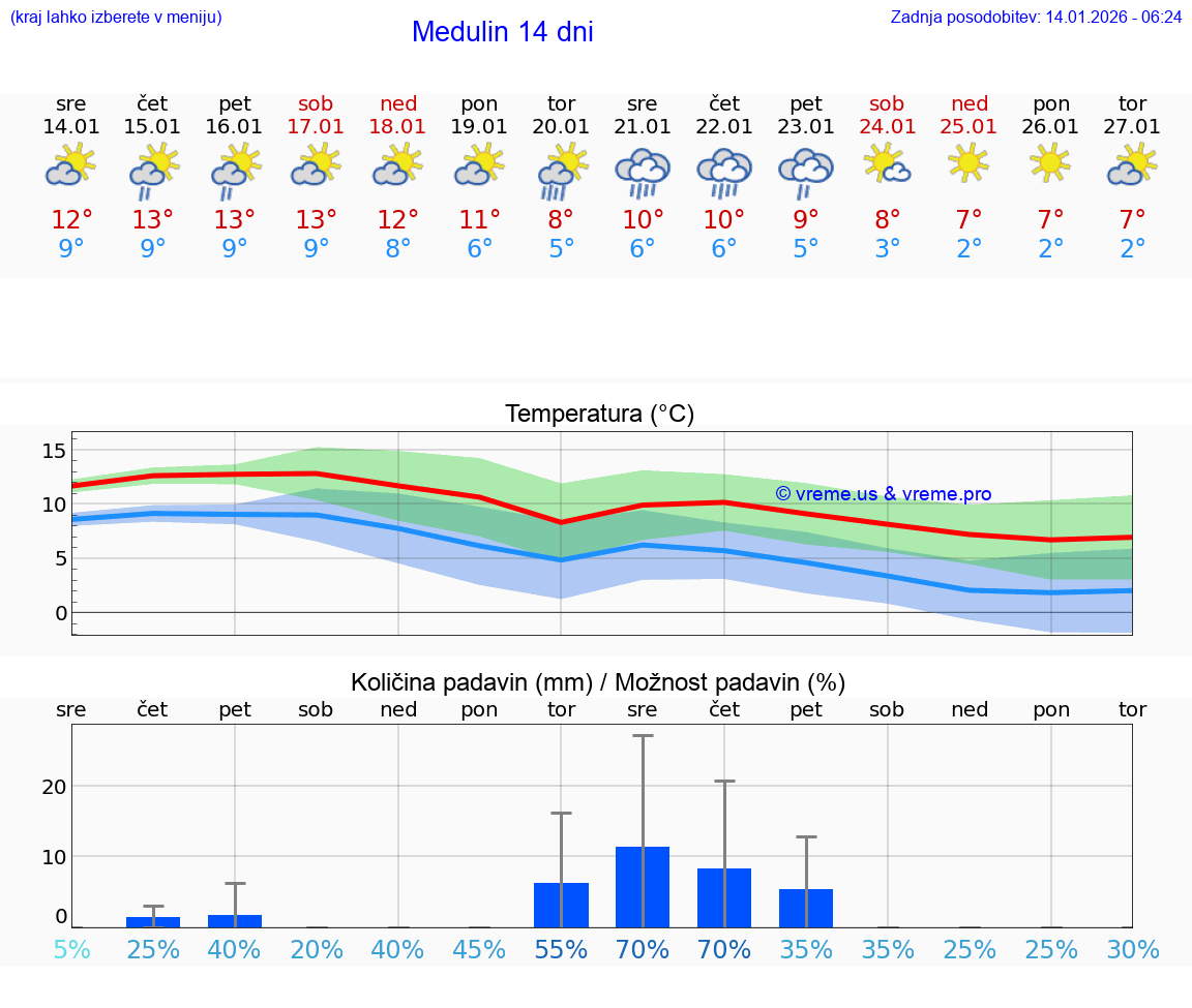 VREME 15 DNI Medulin