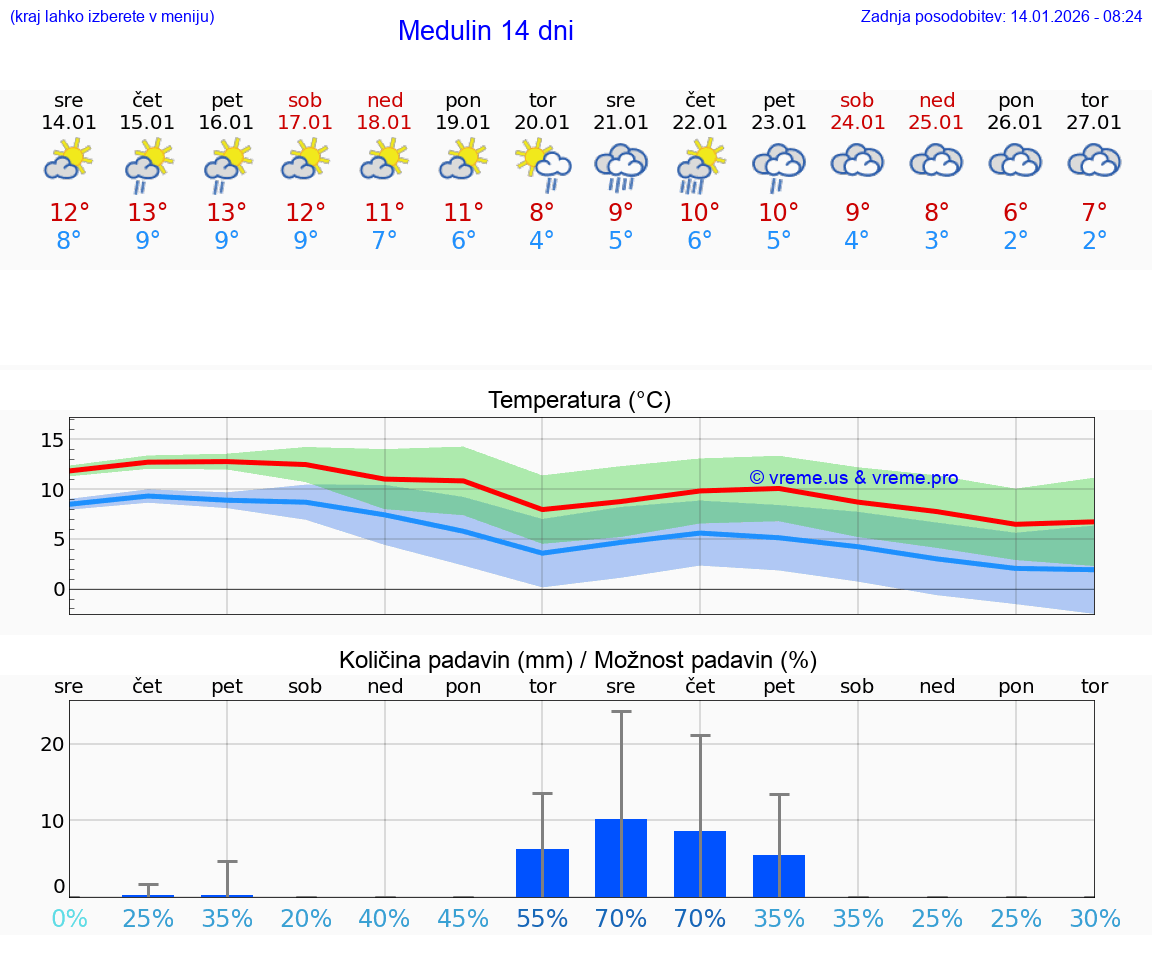 VREME 15 DNI Medulin
