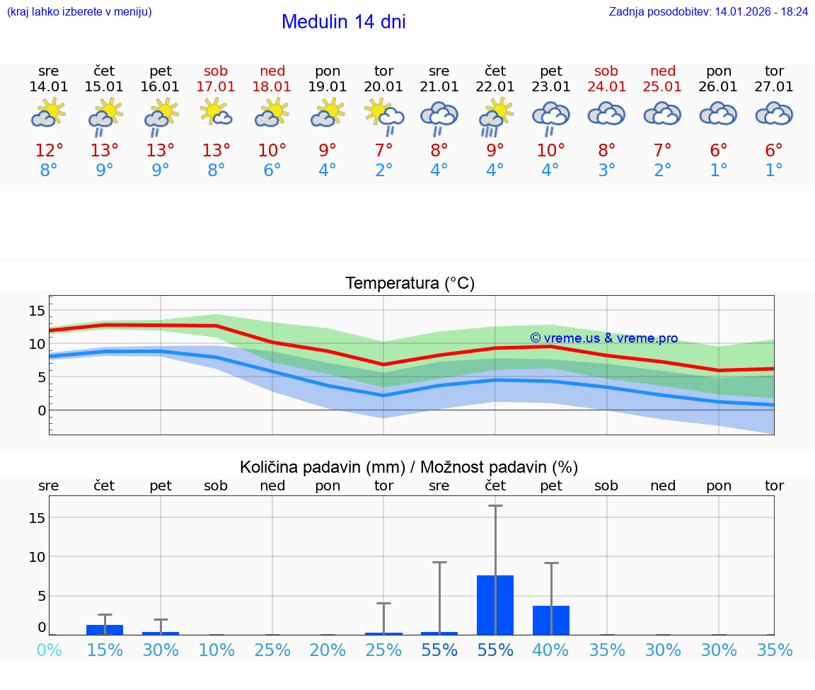 VREME 25 DNI Medulin
