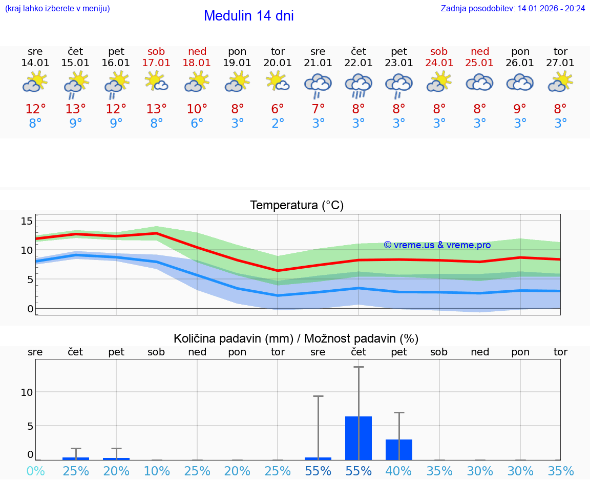 VREME 25 DNI Medulin
