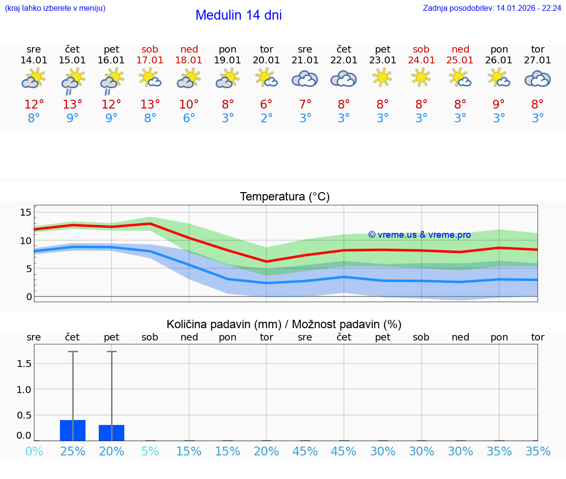 VREME 25 DNI Medulin