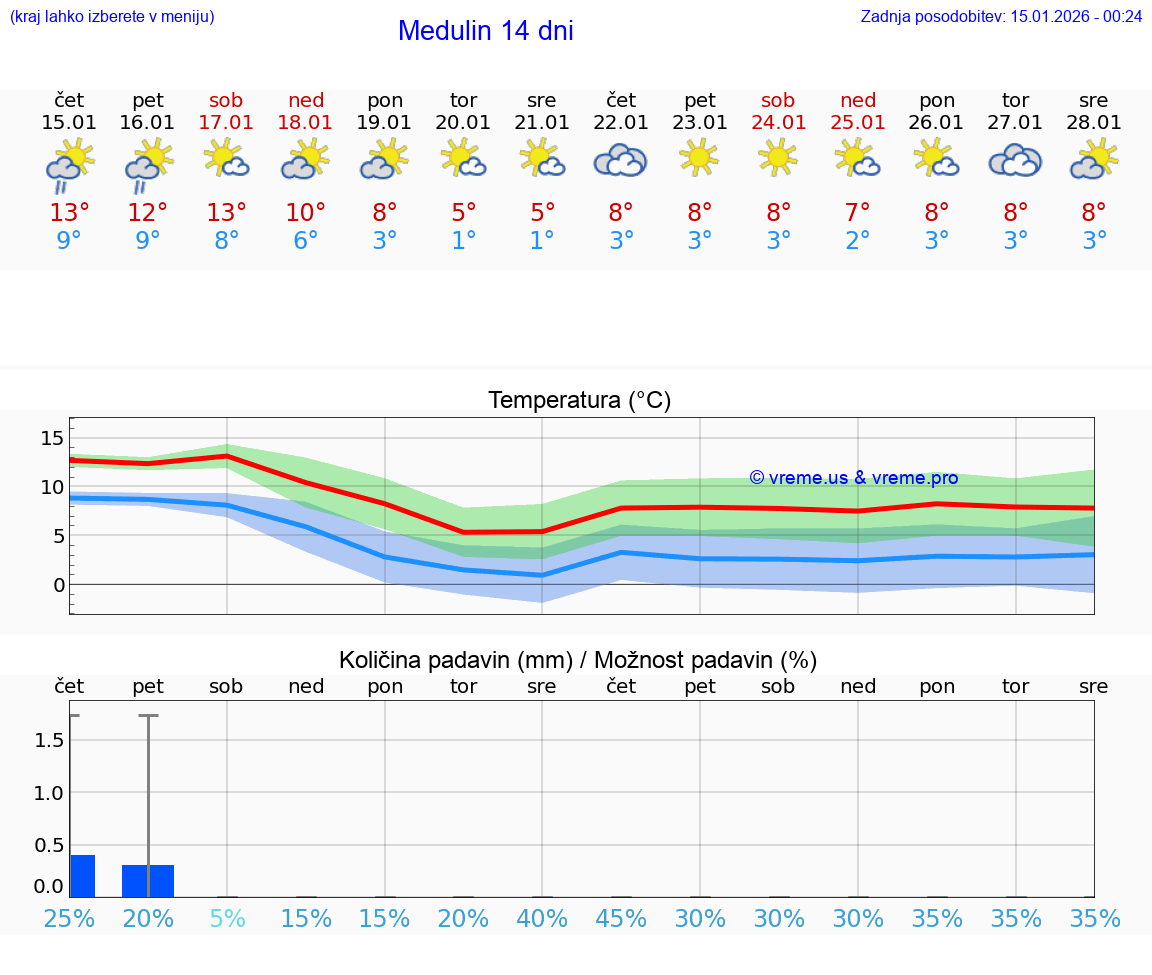 VREME 25 DNI Medulin
