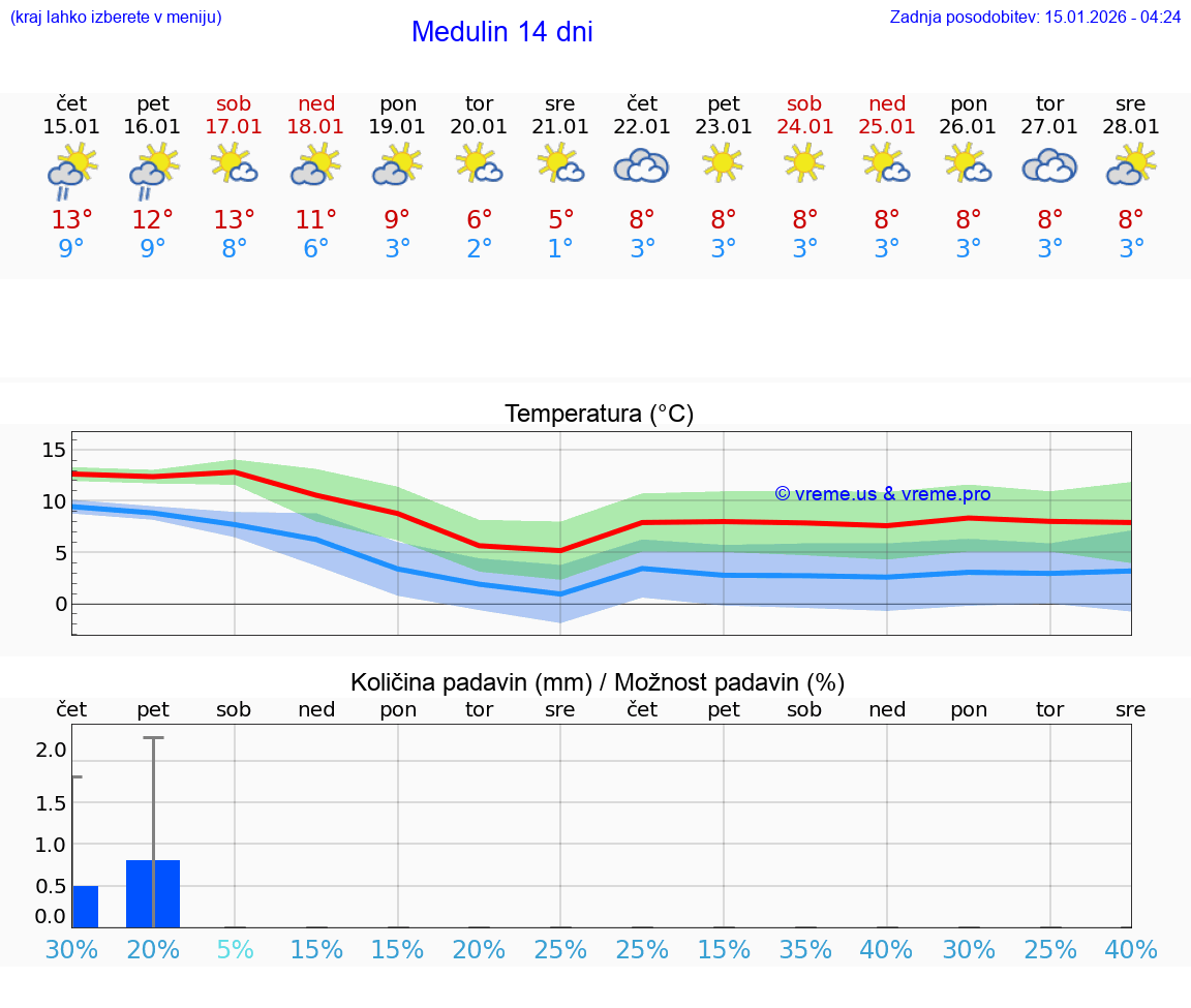 VREME 25 DNI Medulin