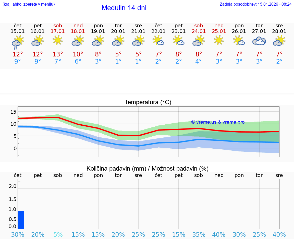 VREME 25 DNI Medulin