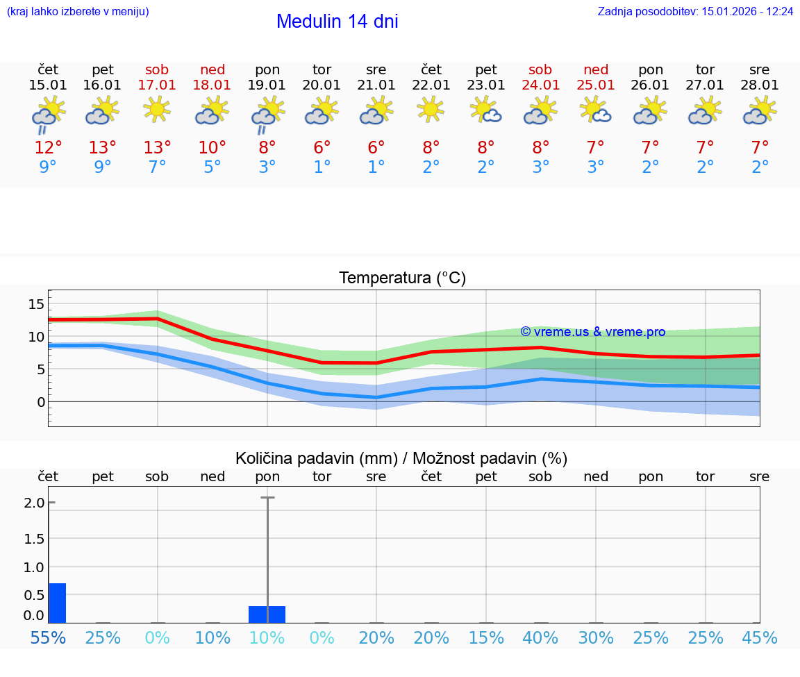 VREME 25 DNI Medulin