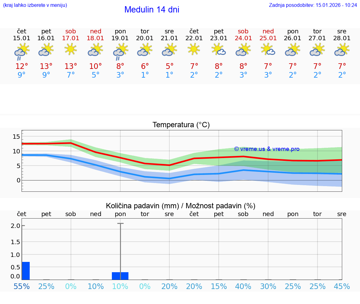 VREME 25 DNI Medulin