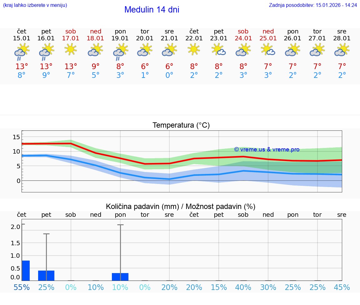 VREME 25 DNI Medulin