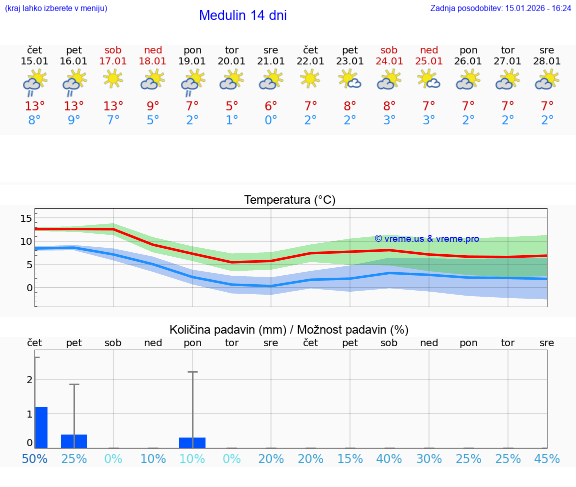 VREME 15 DNI Medulin