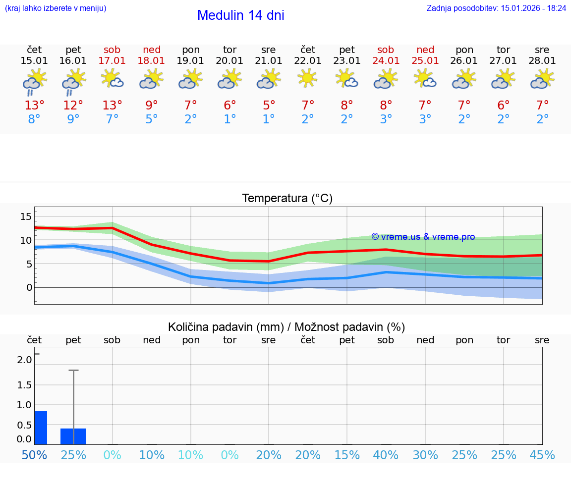 VREME 15 DNI Medulin