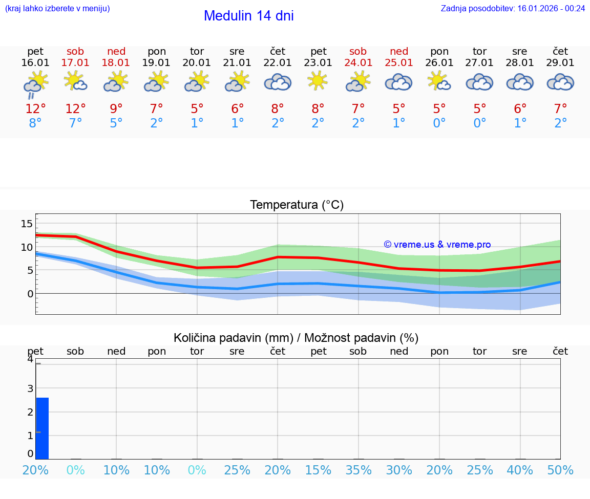 VREME 15 DNI Medulin