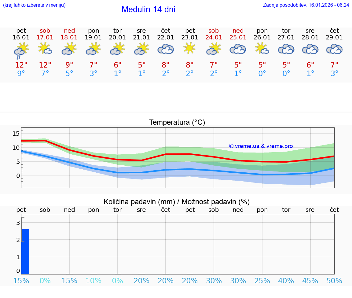 VREME 25 DNI Medulin