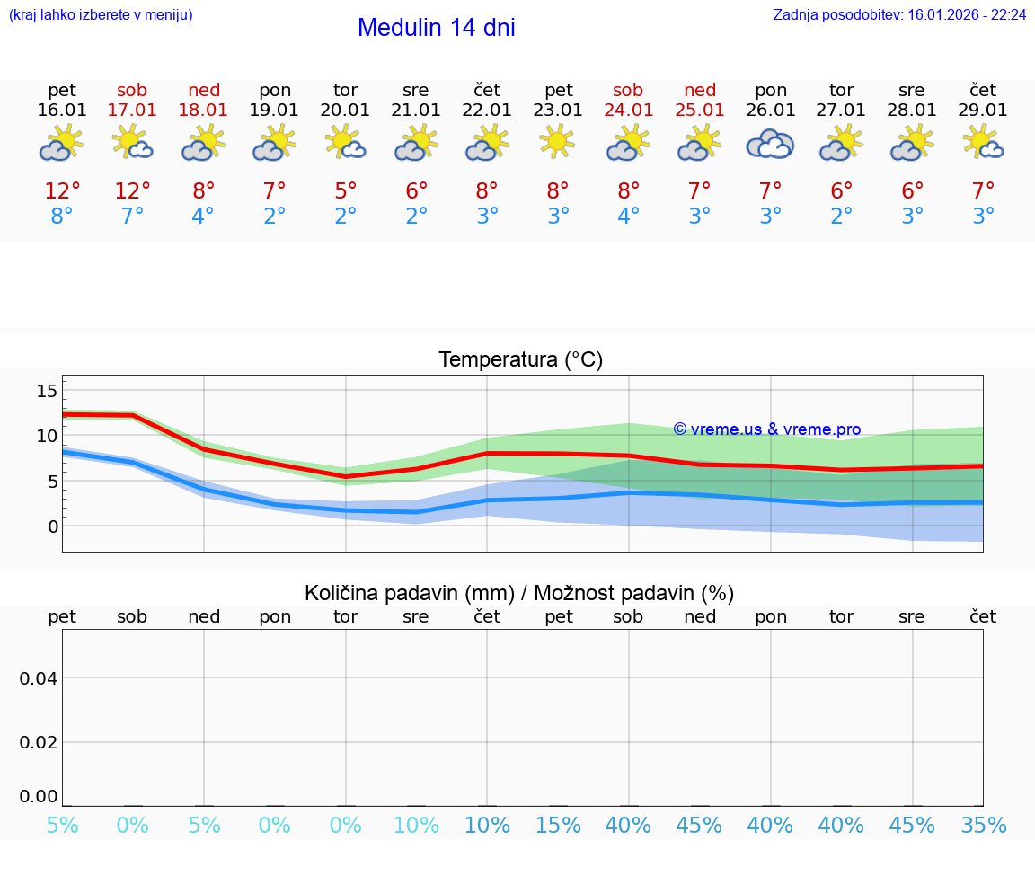 VREME 25 DNI Medulin