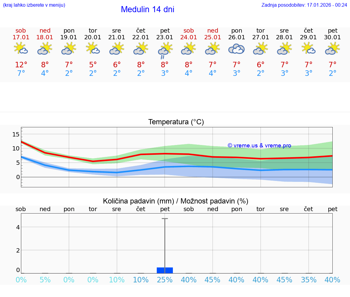 VREME 15 DNI Medulin