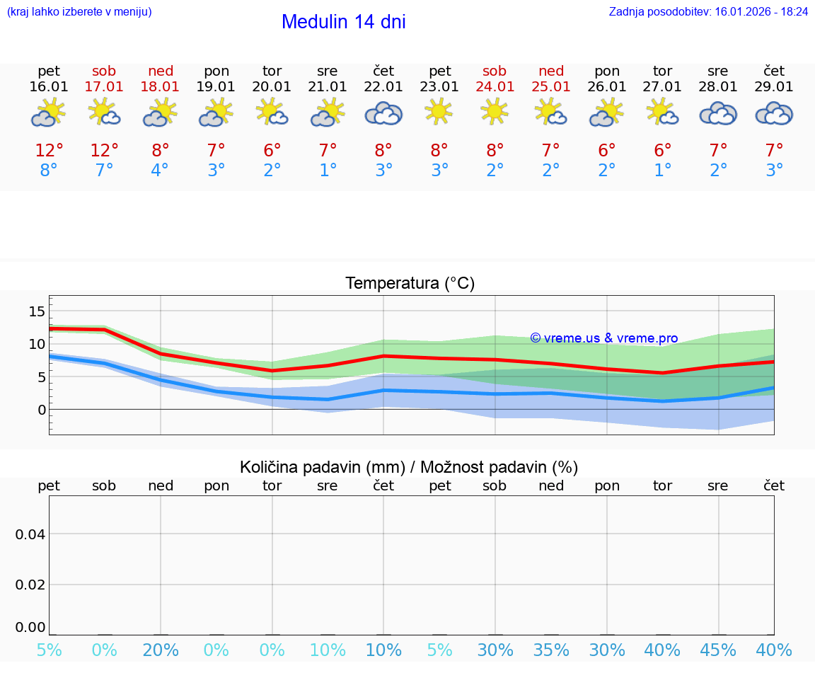 VREME 15 DNI Medulin