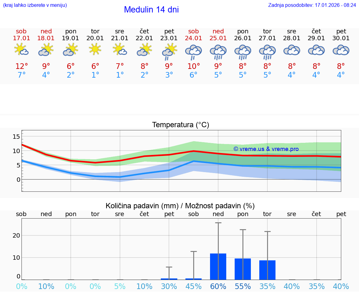 VREME 25 DNI Medulin