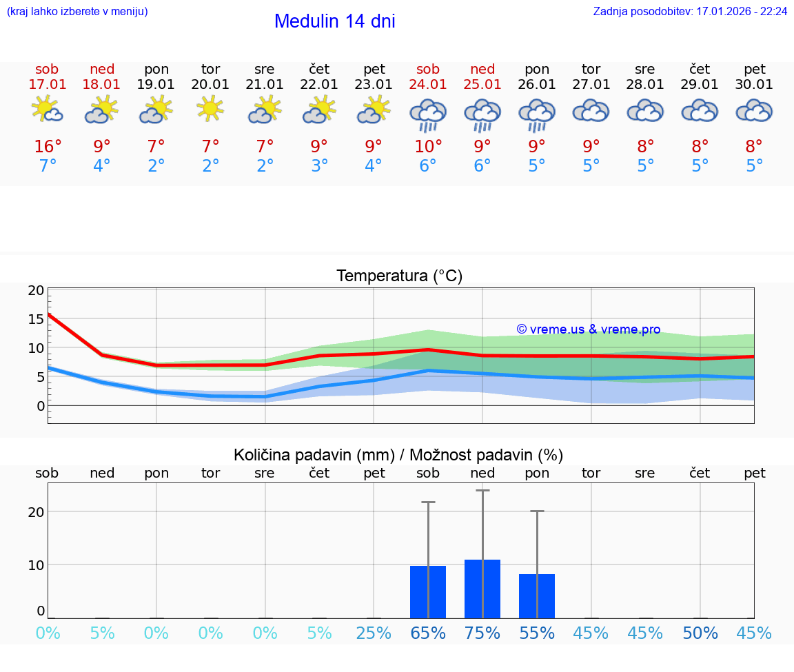 VREME 15 DNI Medulin