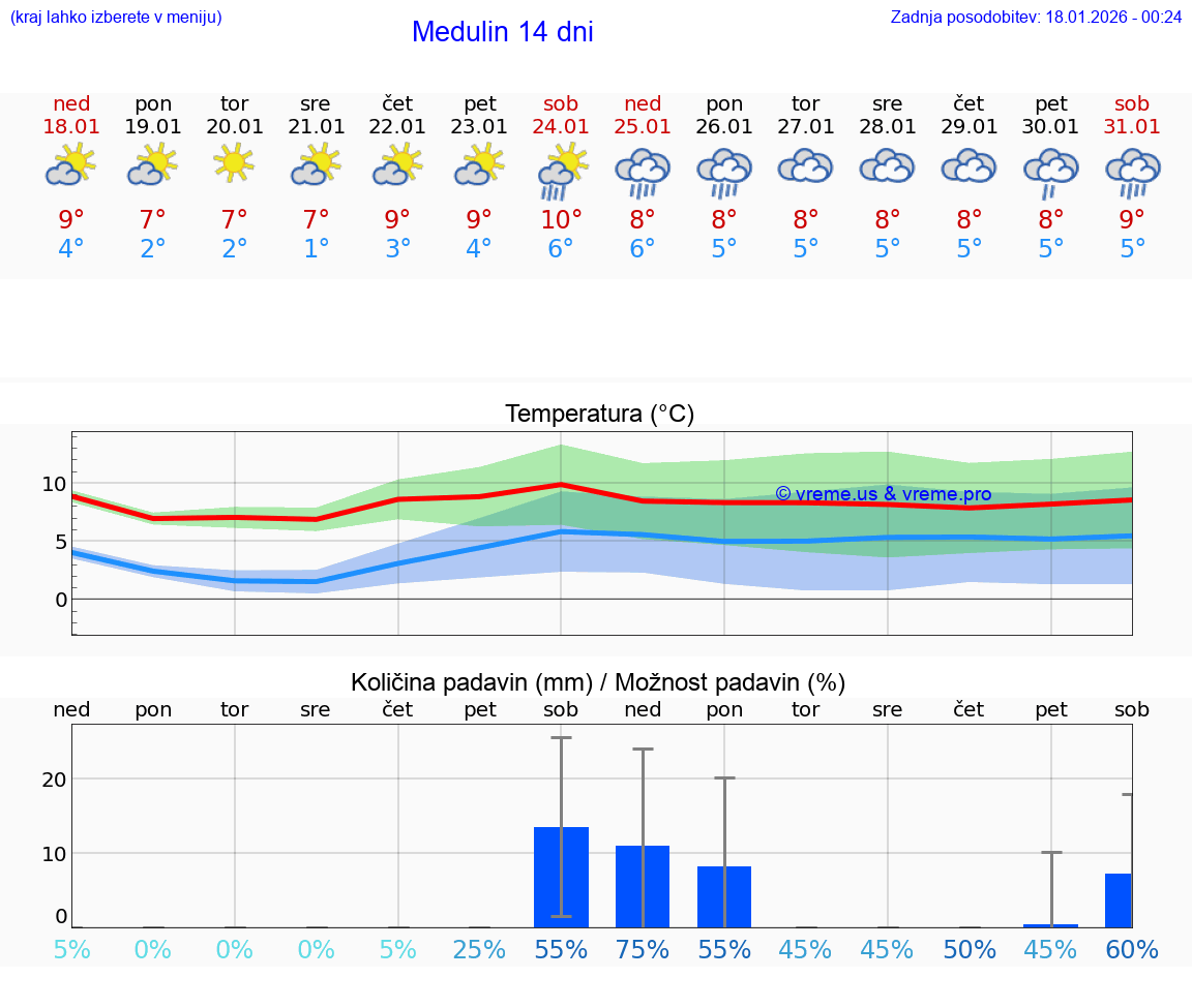 VREME 15 DNI Medulin