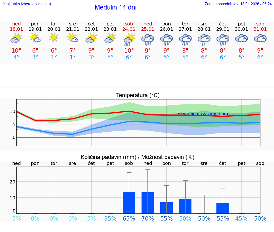 VREME 25 DNI Medulin
