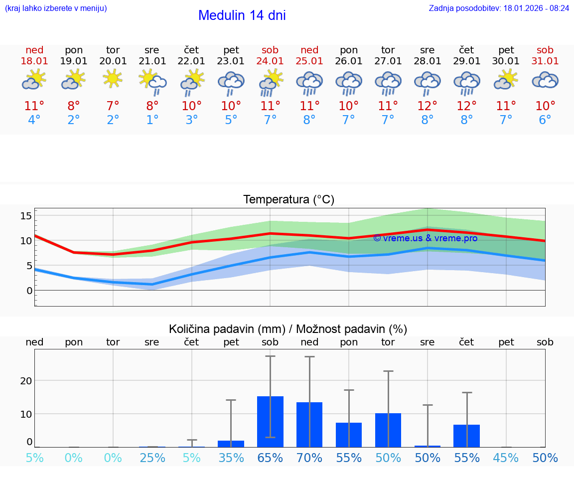 VREME 25 DNI Medulin