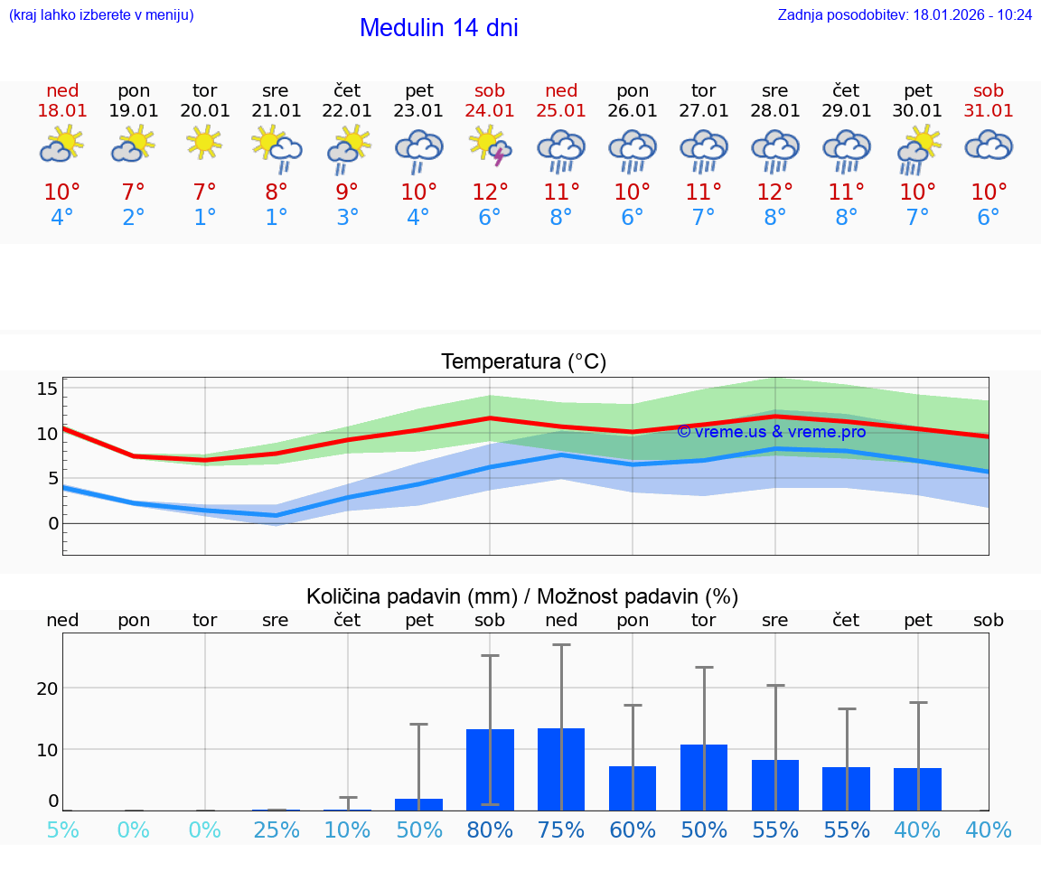 VREME 25 DNI Medulin
