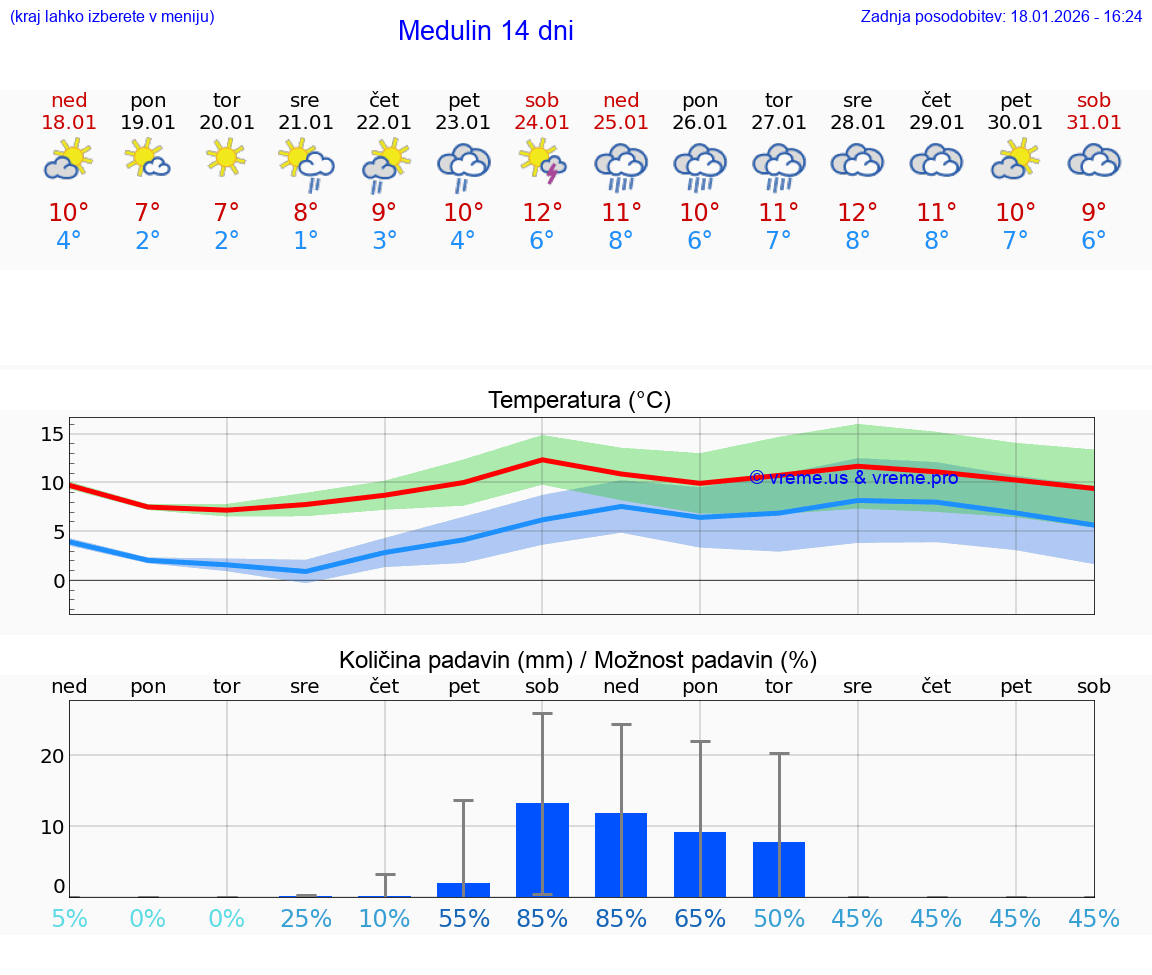 VREME 15 DNI Medulin