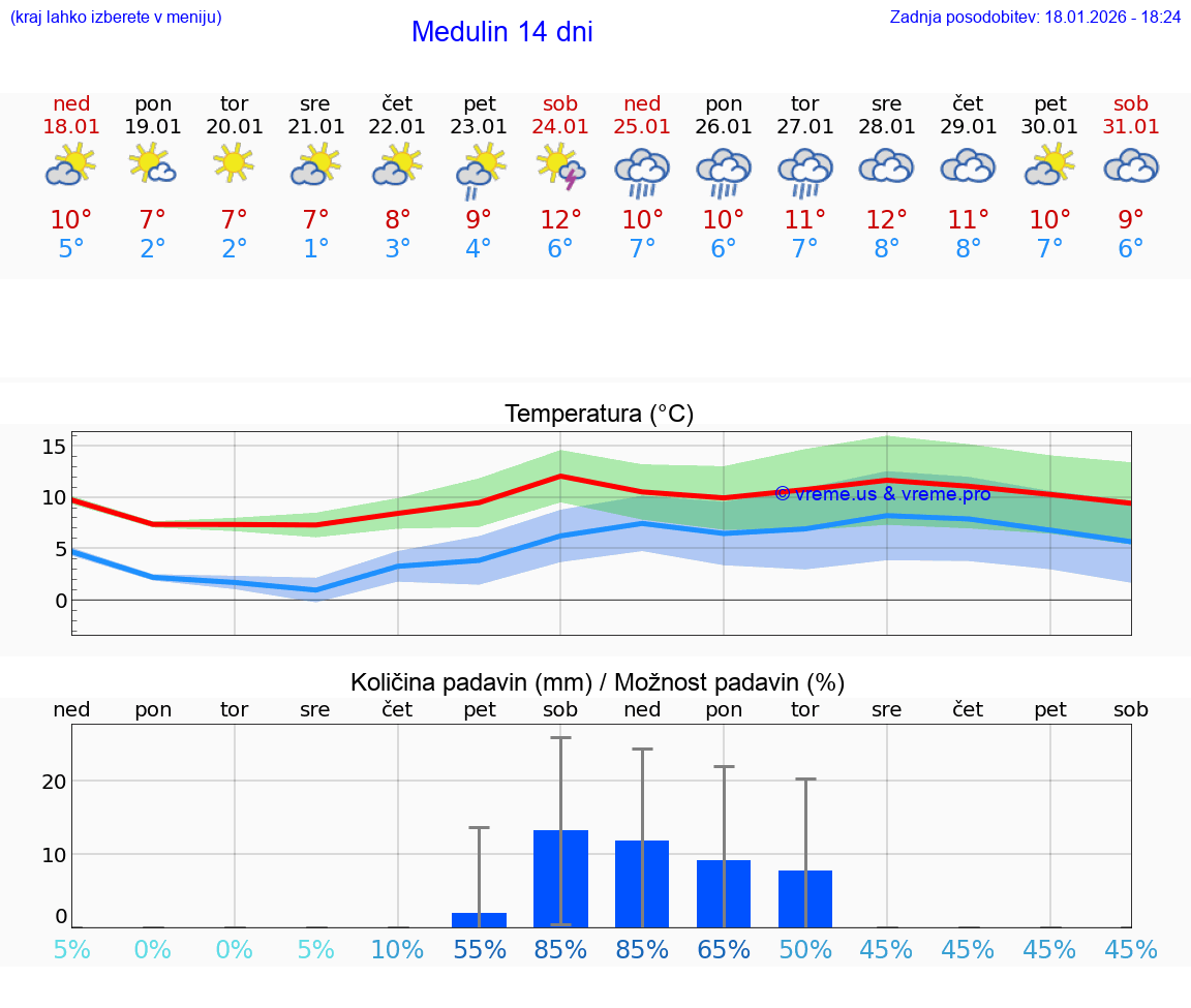 VREME 25 DNI Medulin